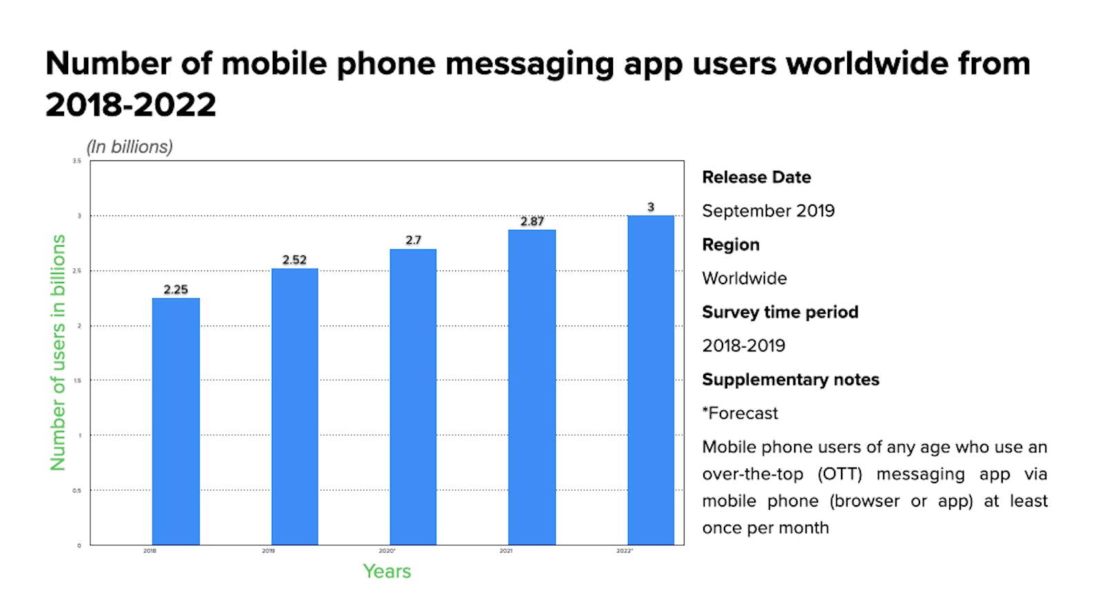 Phone Massaging App Users Worldwide
