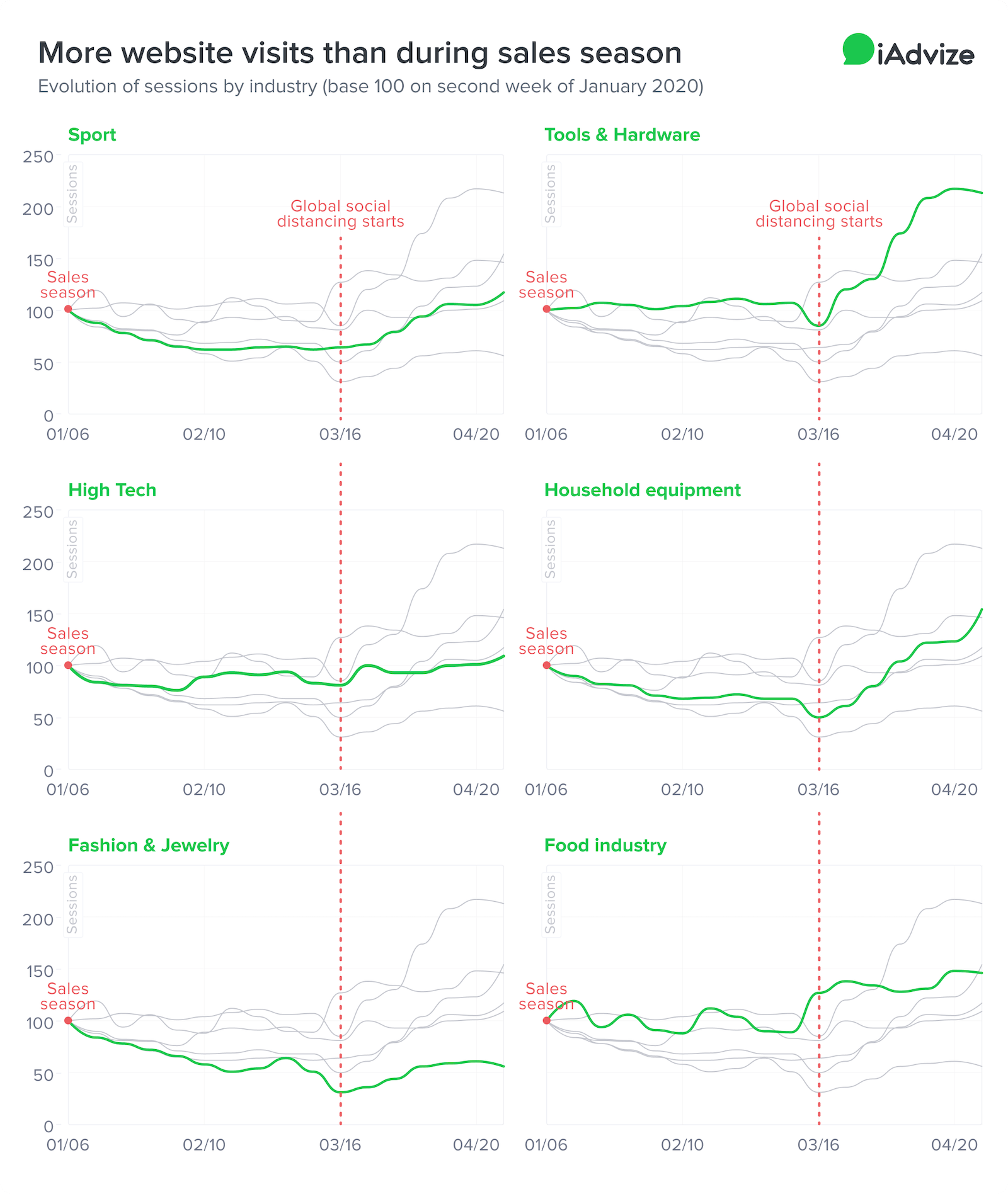 During Sales Season