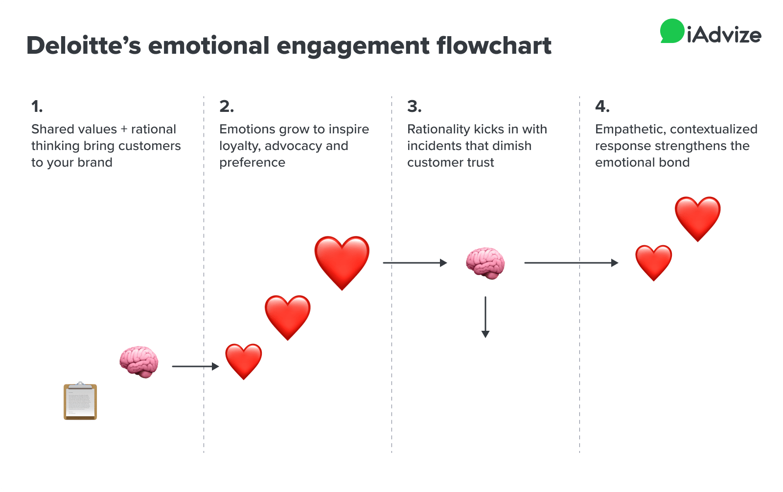 Deloitte's emotional engagement flowchart