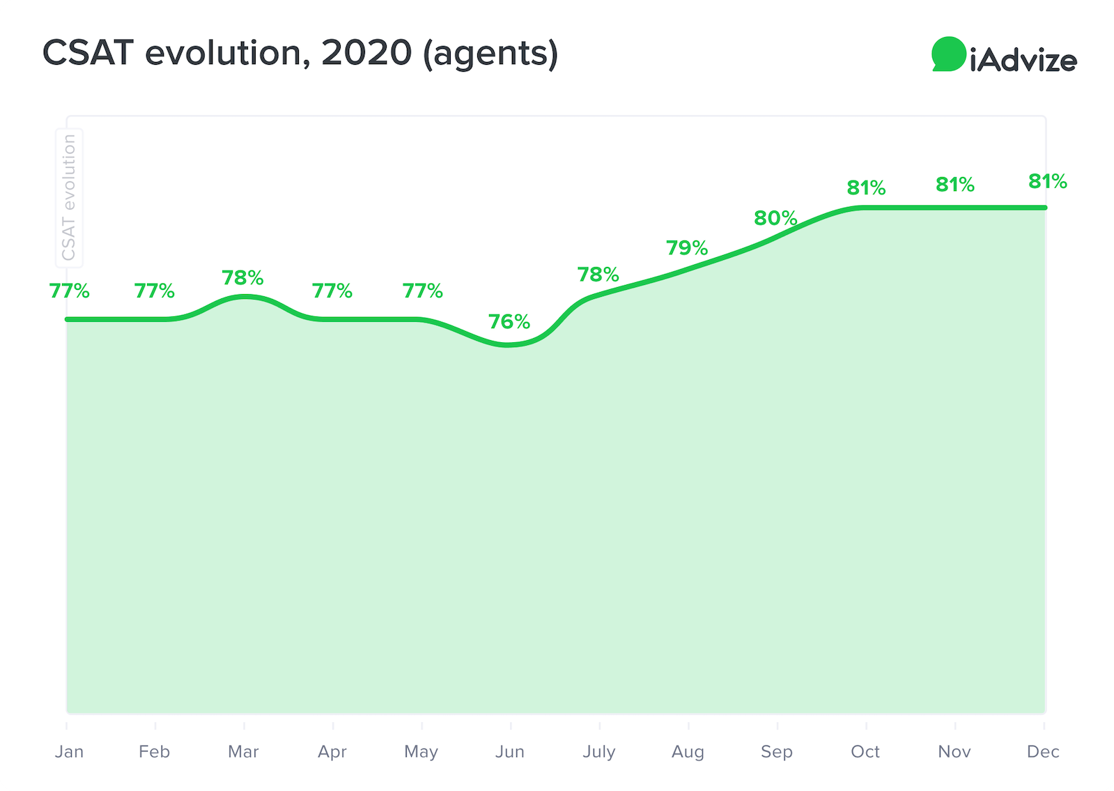 CSAT evolution, 2020 (agents)