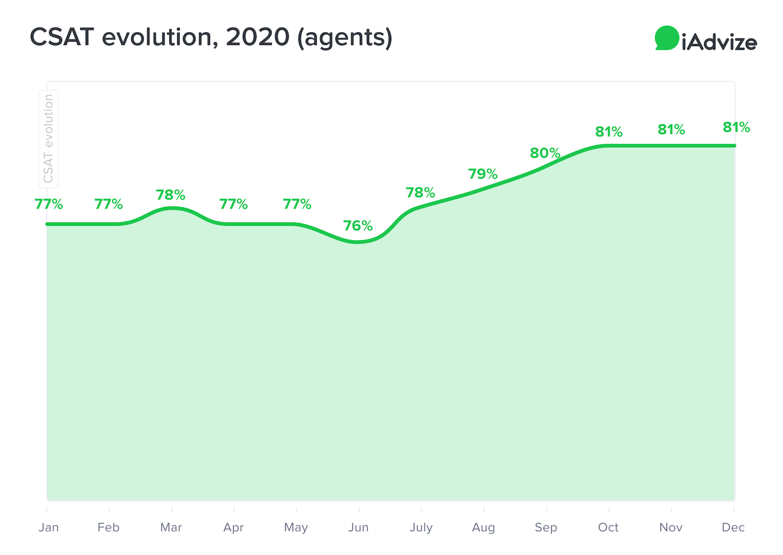 CSAT Evolution