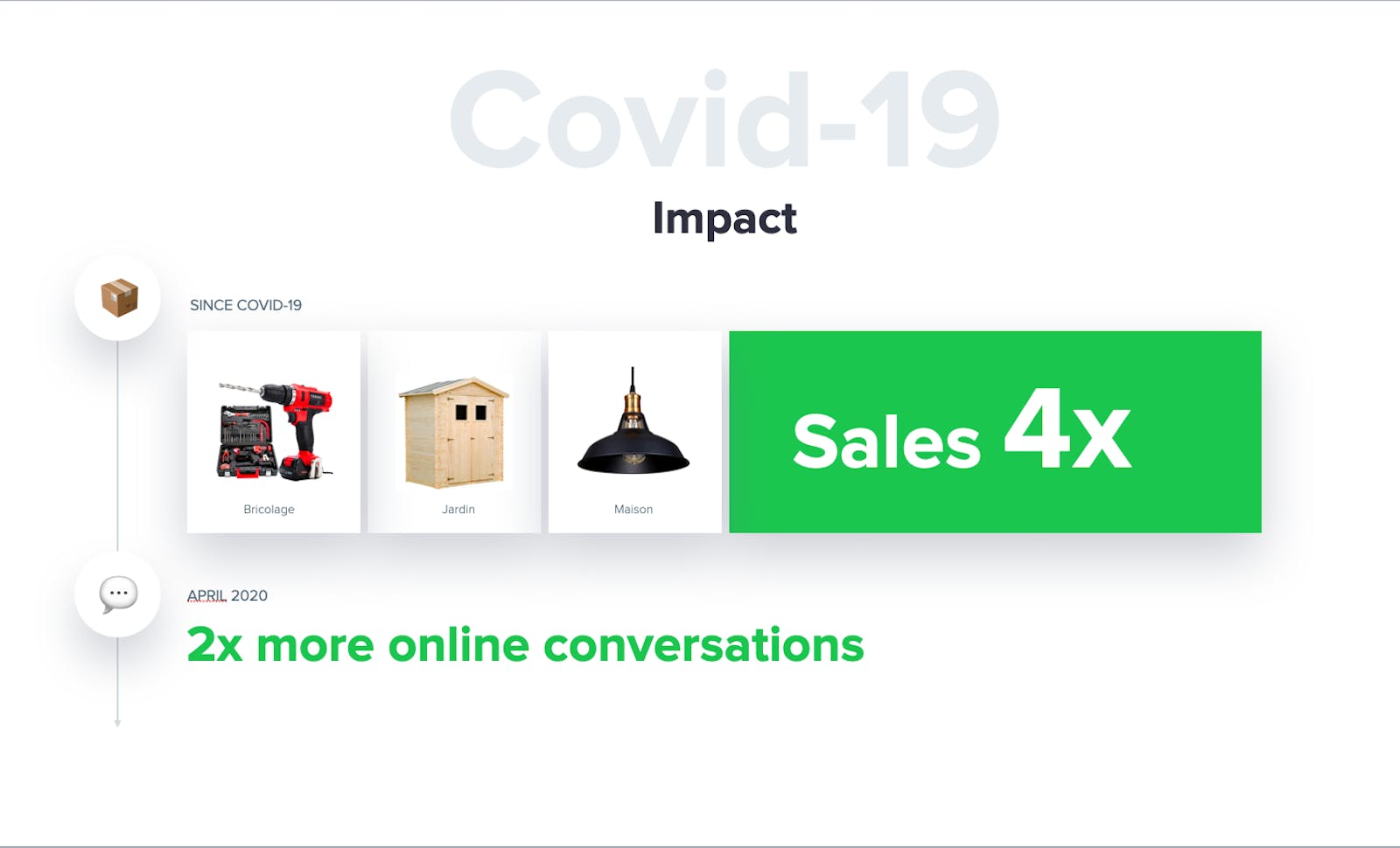 Covid-19 impact