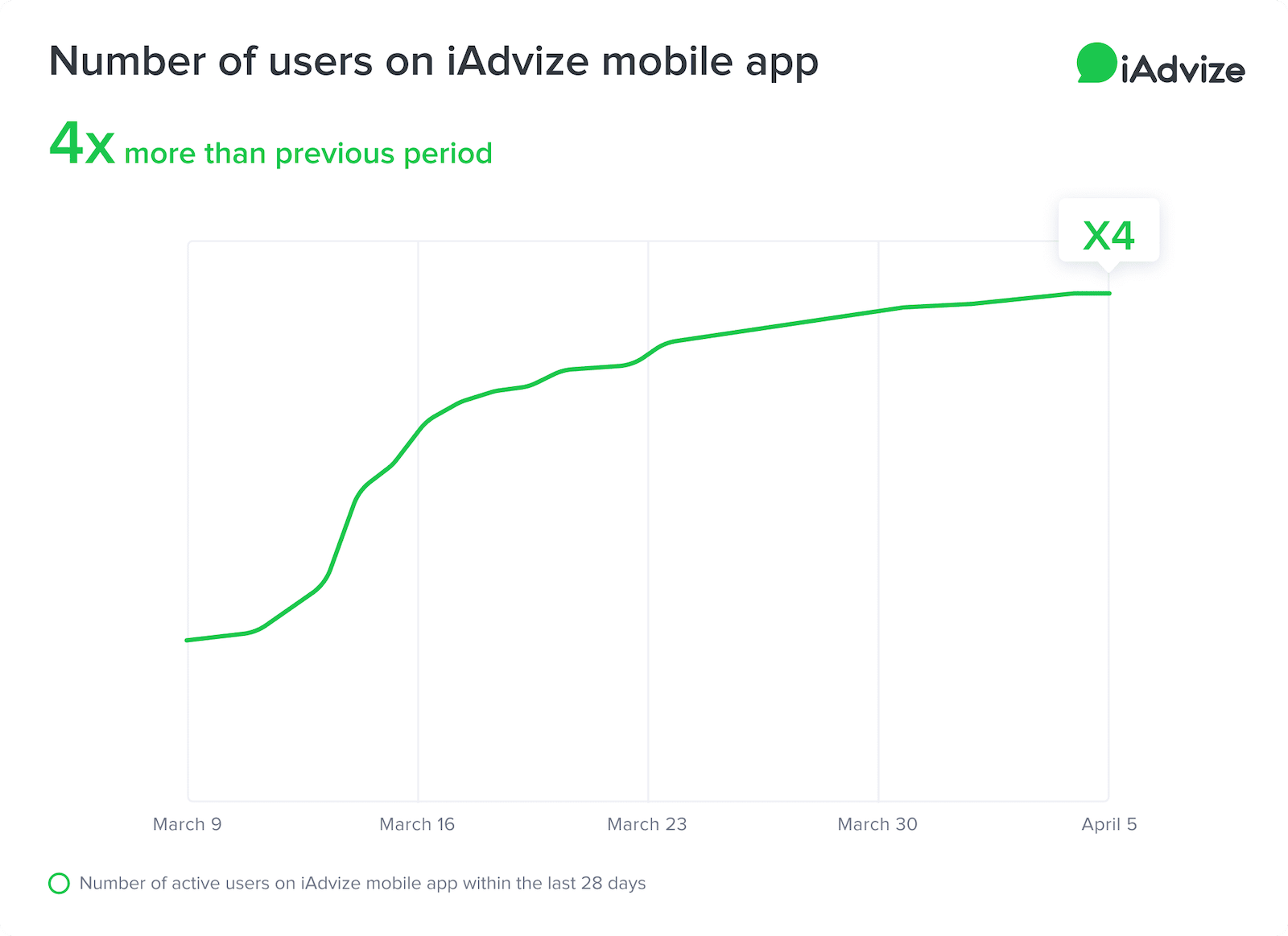 Number of users on iAdvize mobile app