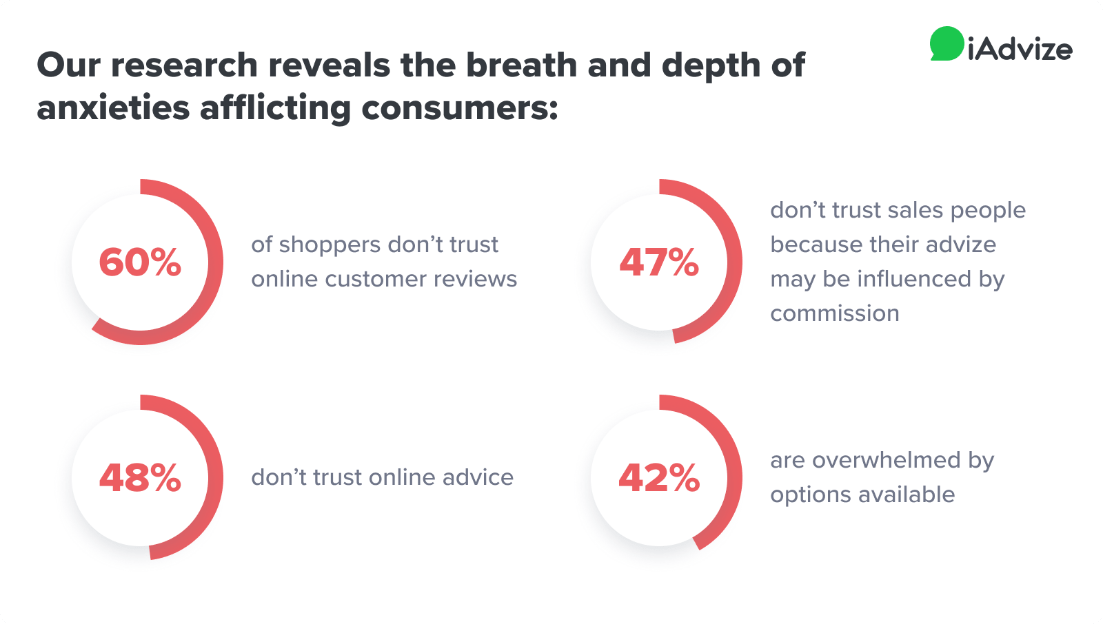 Our research found that half of people felt some anxieties when shopping online