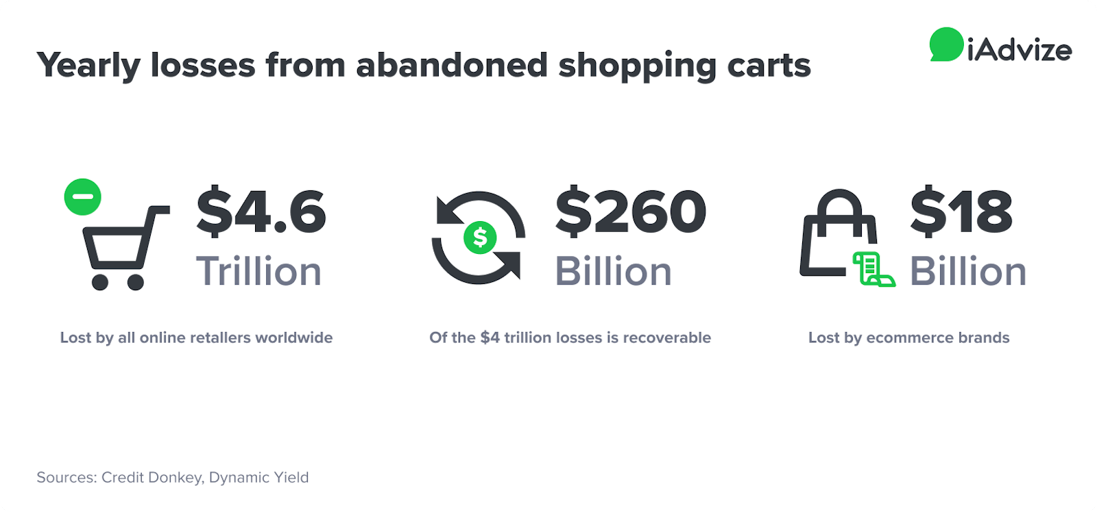 yearly losses from abandoned shoppings carts
