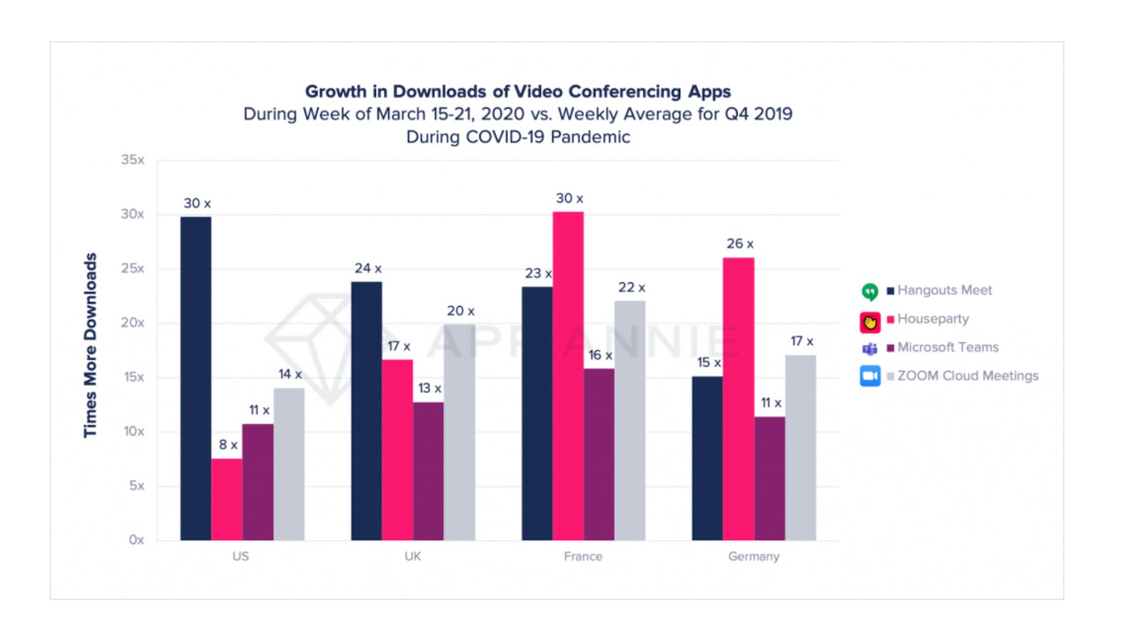 Growth in downloads of video conferencing apps