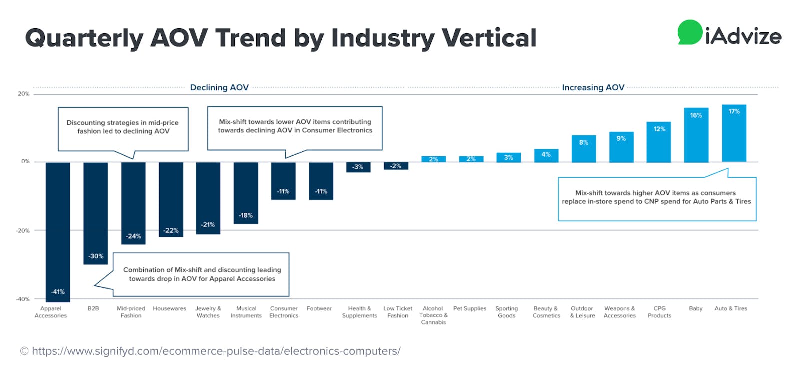 consumer electronics saw declining AOV