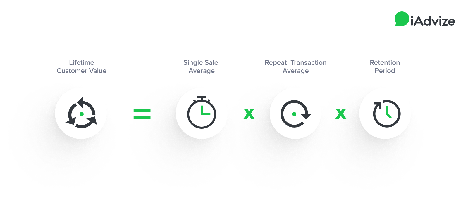 Customer Lifetime Value (CLV)