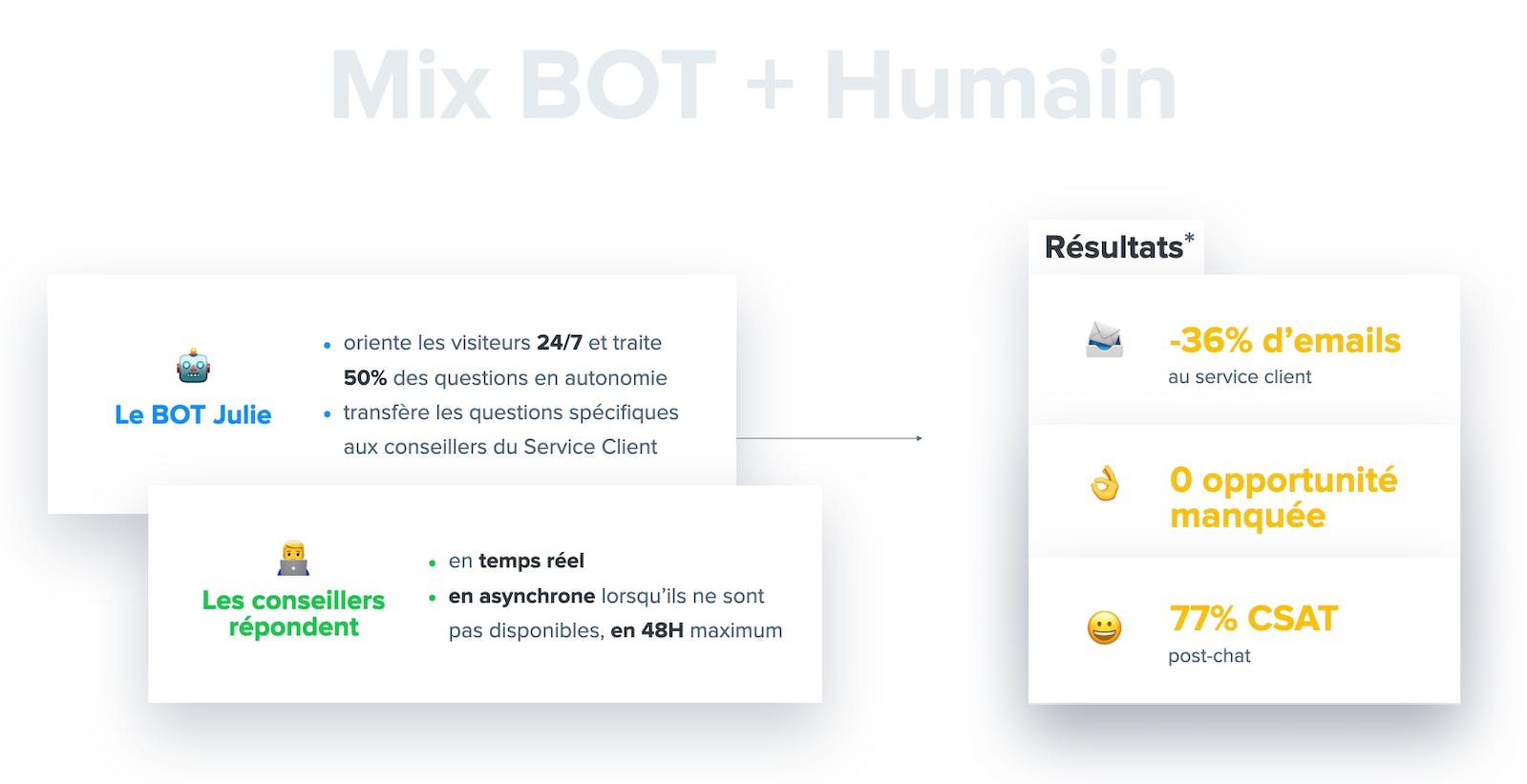 Mix BOT + Humain