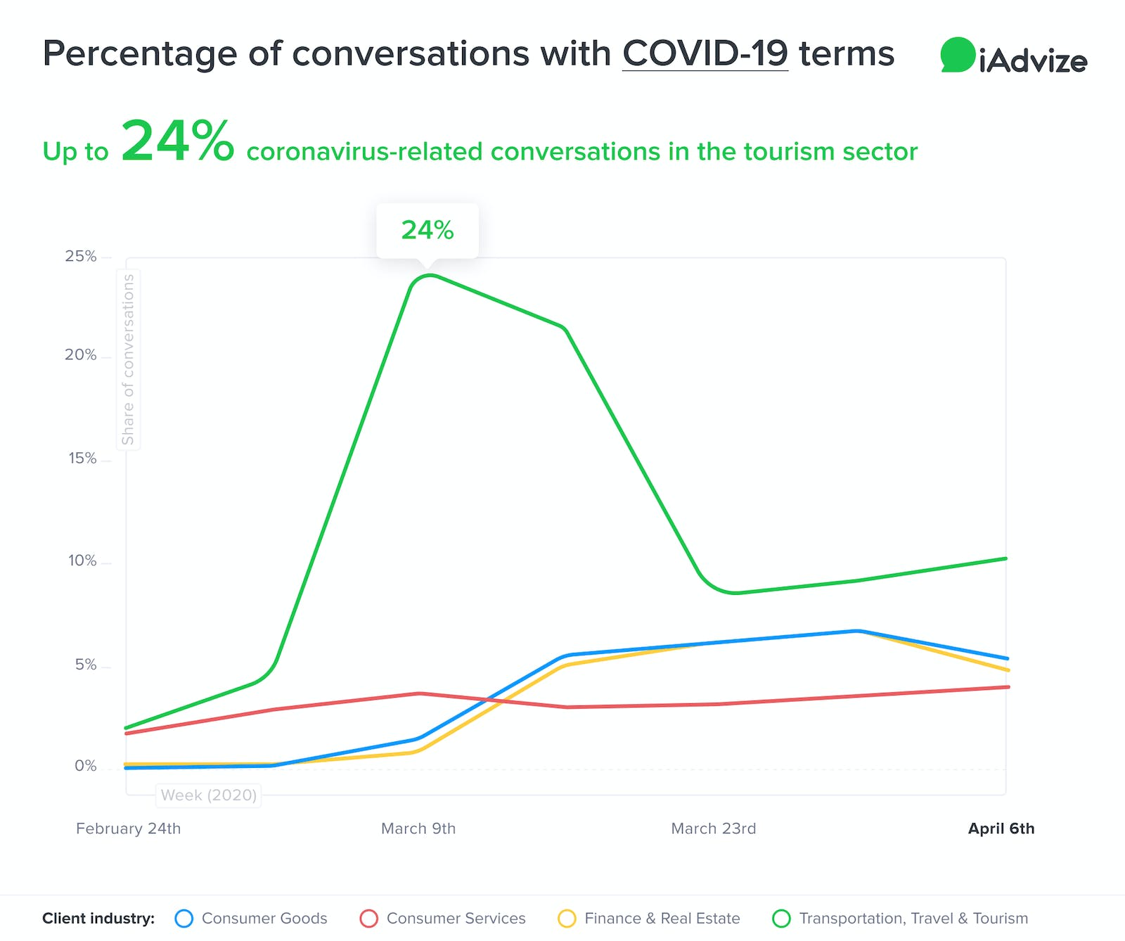 Percentage of conversation with COVID-19 terms