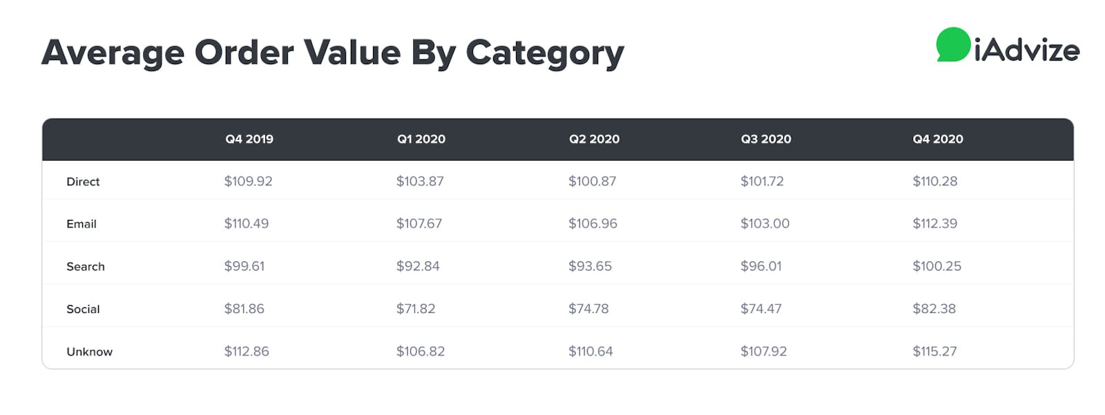 Average order value
