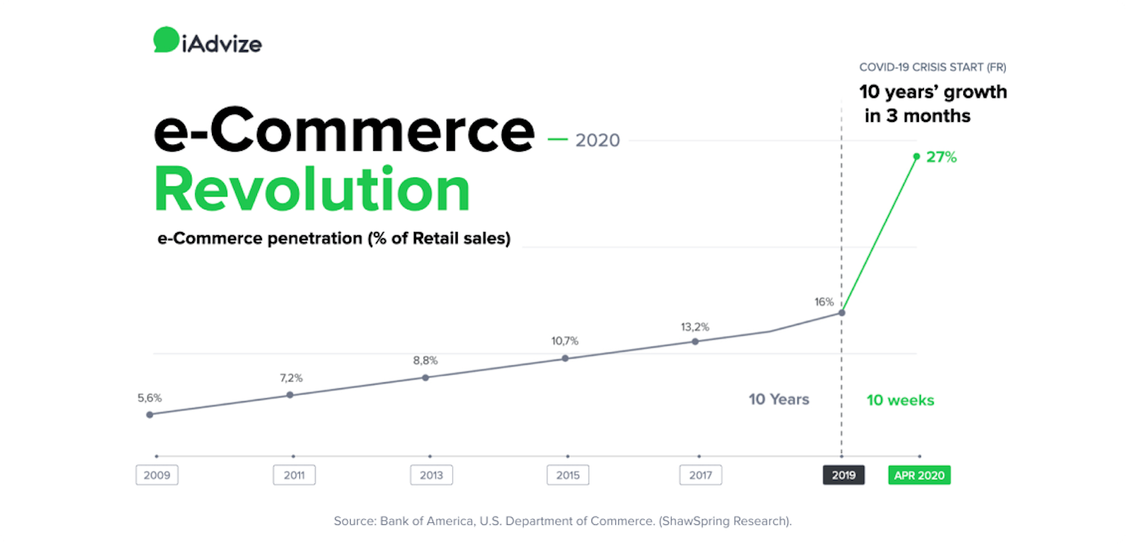 e-Commerce Revolution