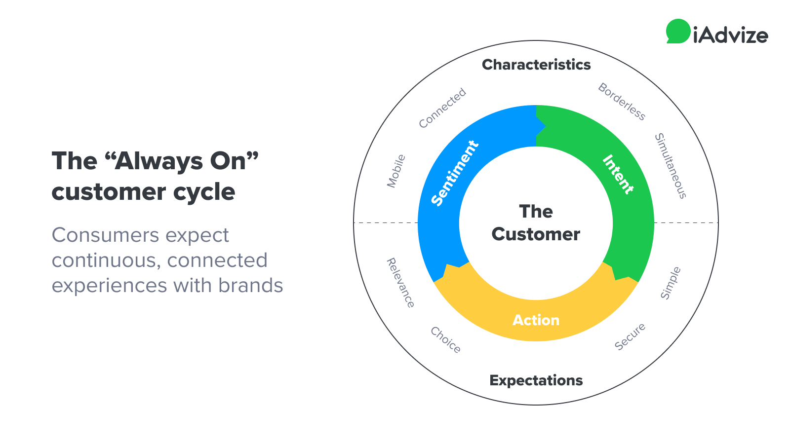 Always on customer cycle