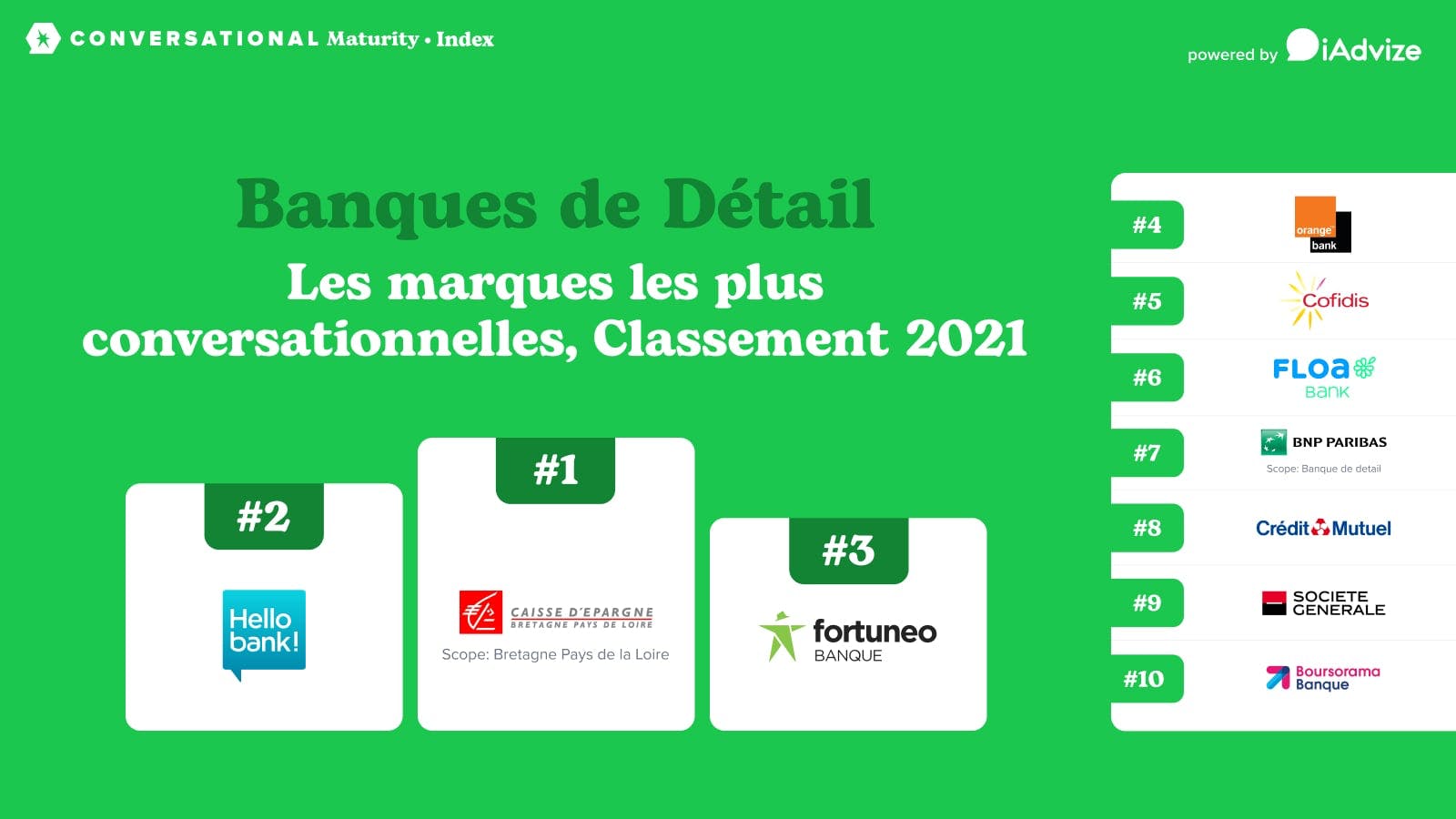 Indice de Maturité Conversationnelle : classement 2021 des Banques de détail en France