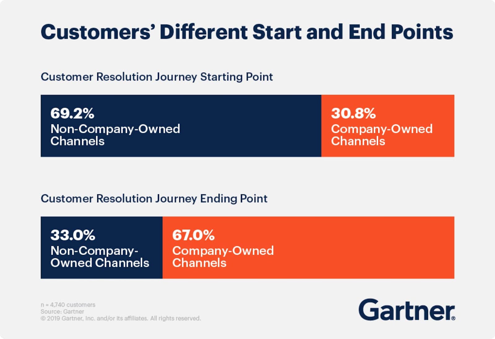 Customer's Different Start And End Points