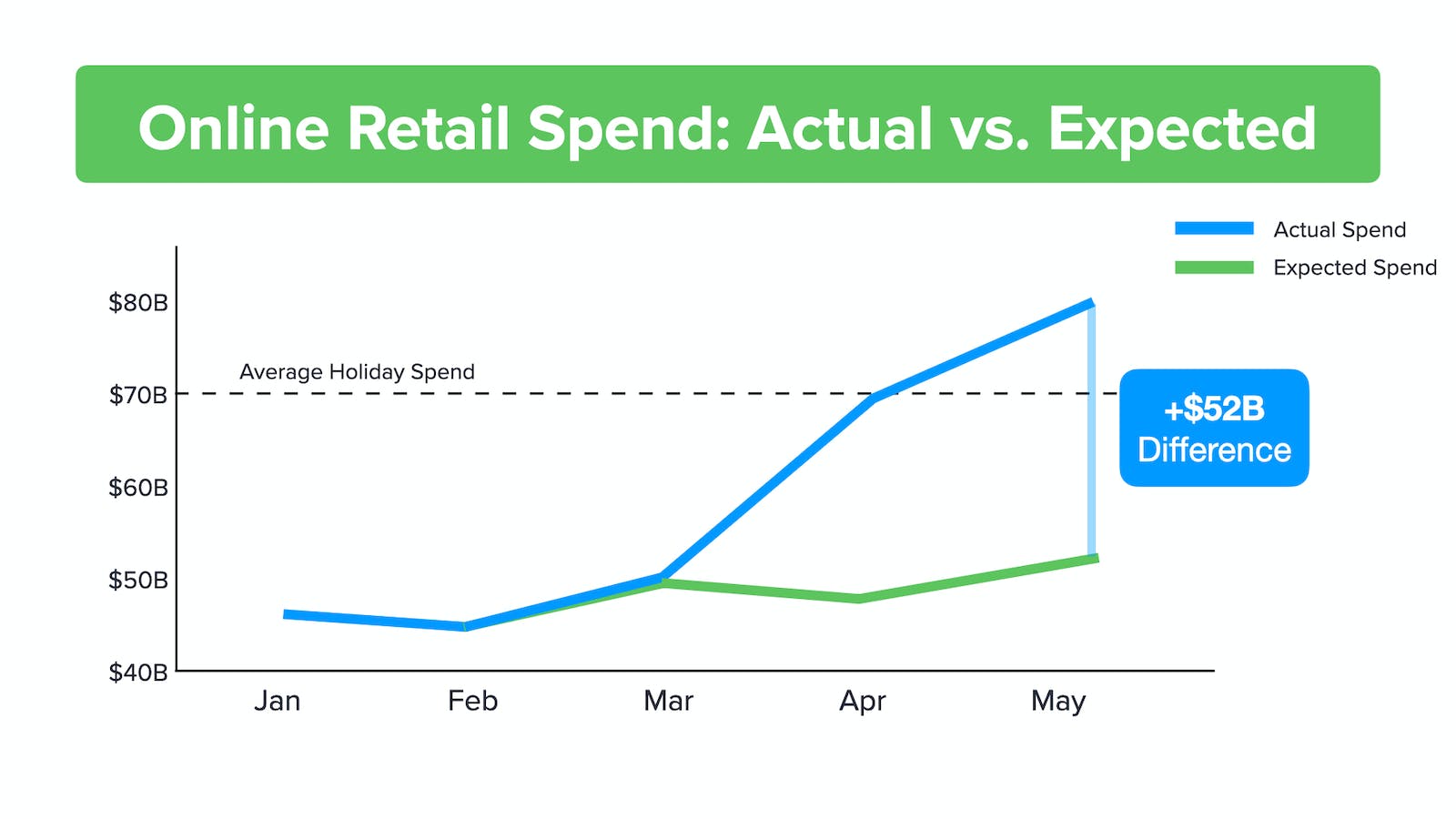 The spike in e-commerce