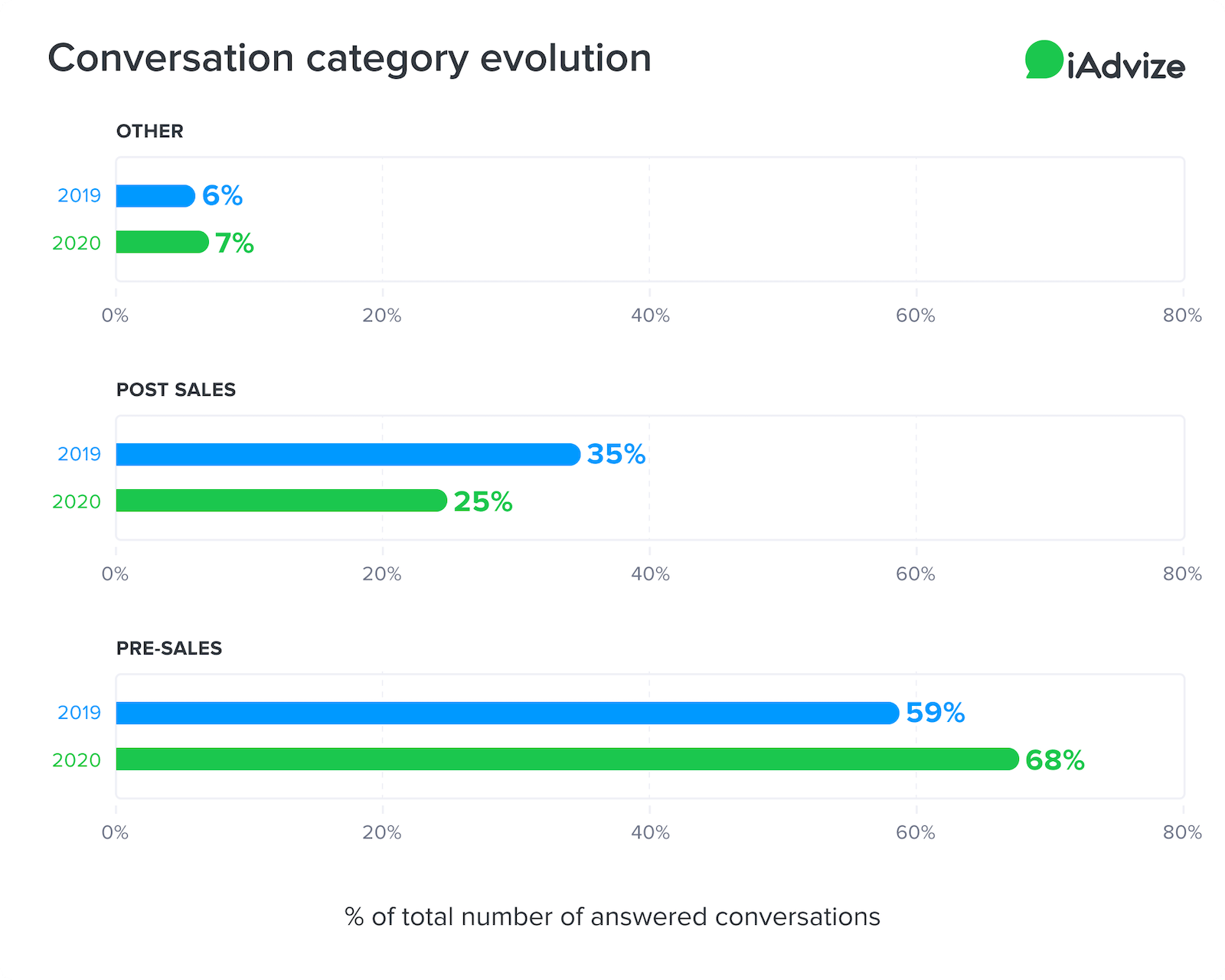 Conversation category evolution