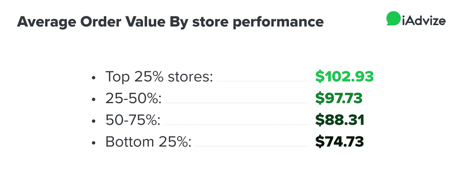 Average order value