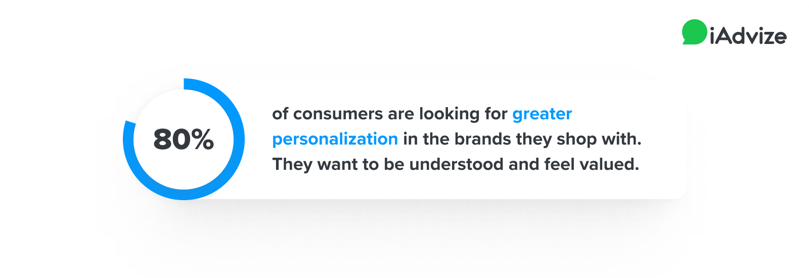 80% say they'll stay loyal to brands that truly know them and to understand their needs