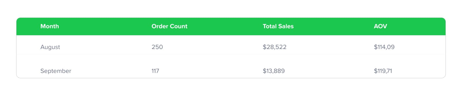 sales numbers for a two month period