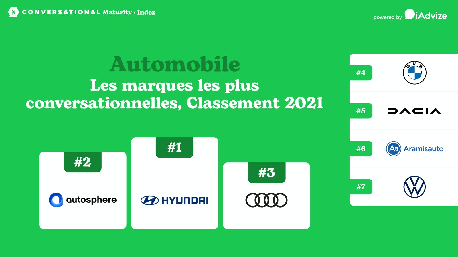 Indice de Maturité Conversationnelle : classement 2023 de l’automobile