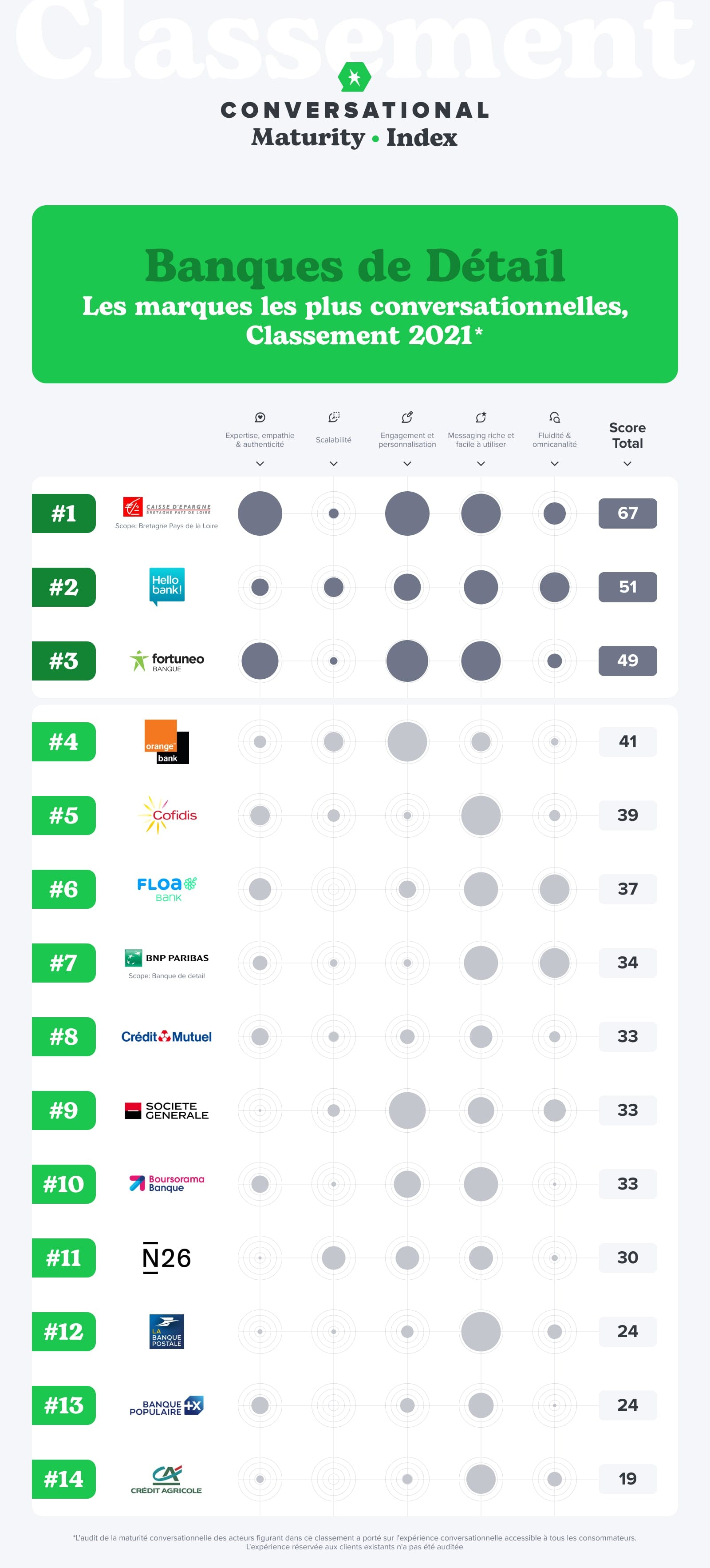 Palmarès 2021 des banques de détail les plus matures sur le conversationnel