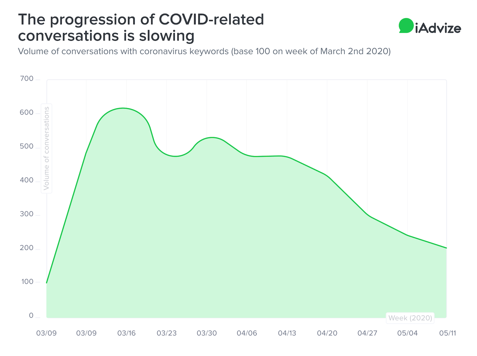 The progression of COVID-related conversations is slowing