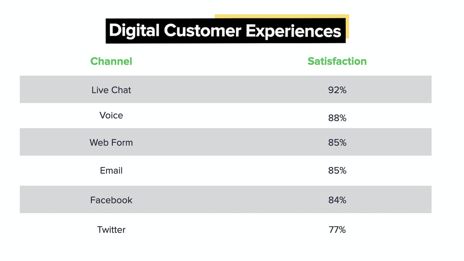 Digital Customer Experiences