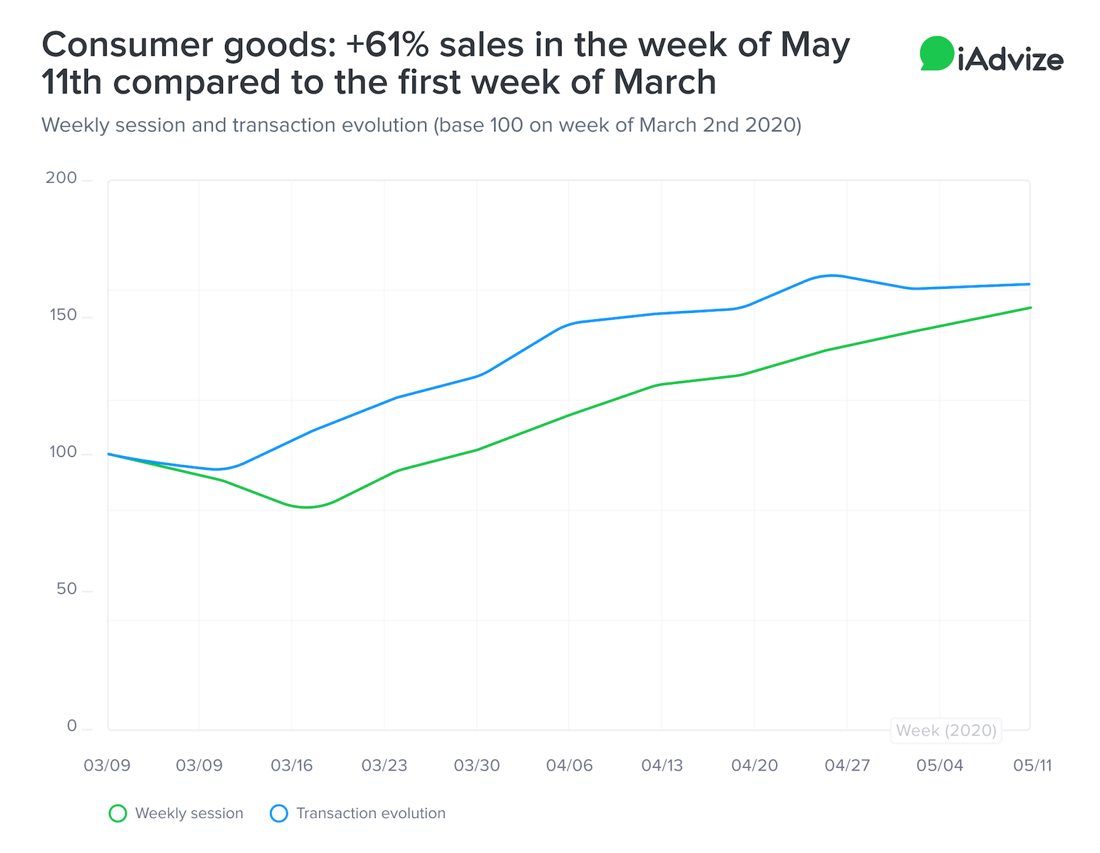 Consumer Goods sales increase from May - March 2020