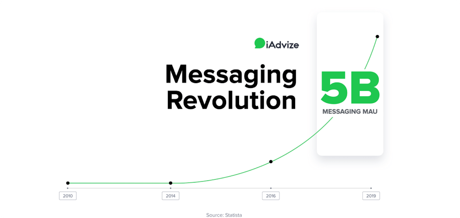 Messaging Revolution