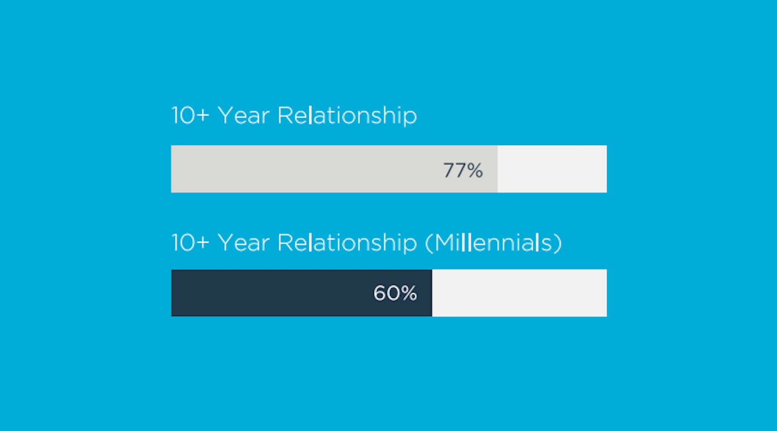 77% of consumers say they've maintained relationships with specific brands for over a decade
