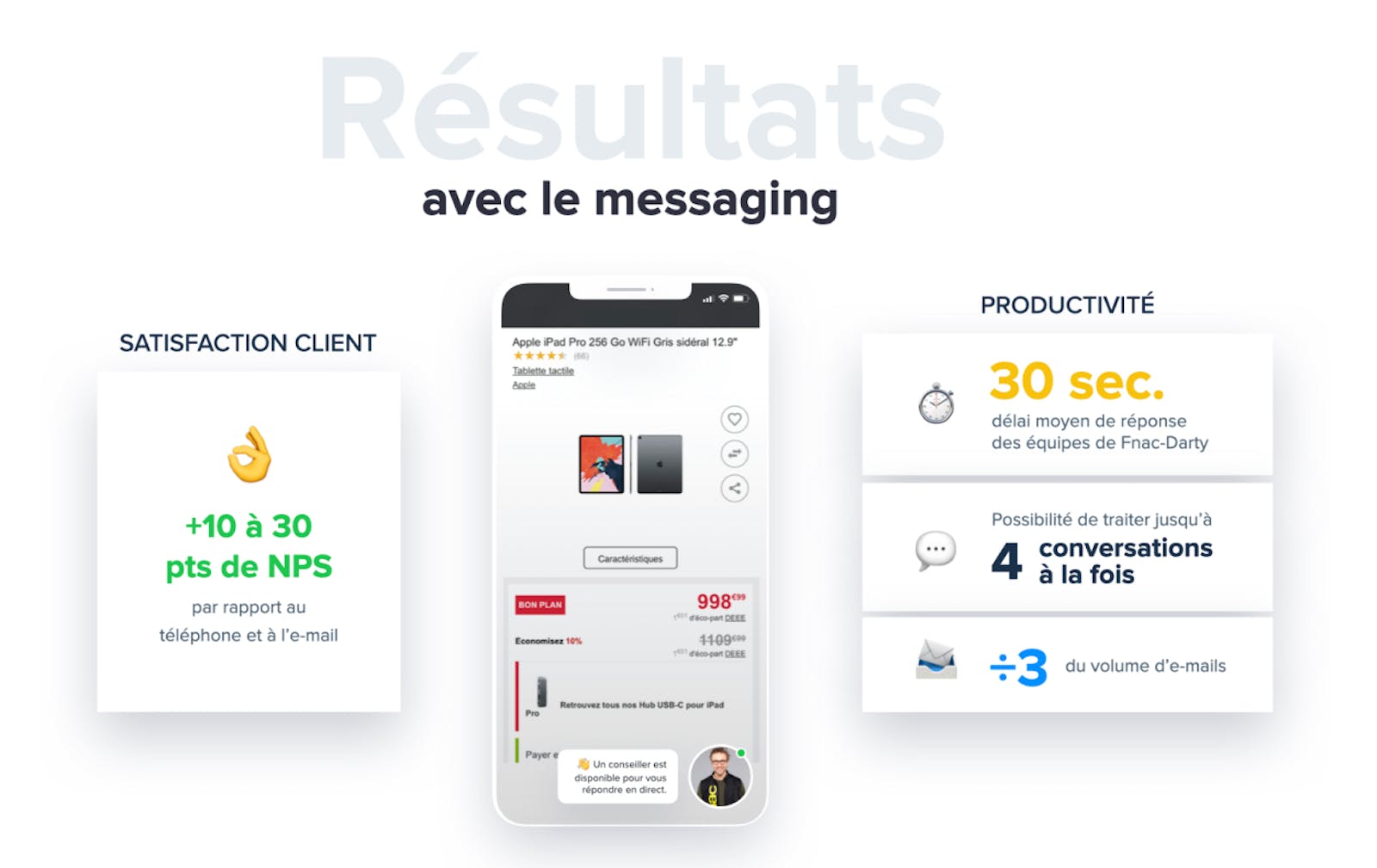 Results Avec le messaging