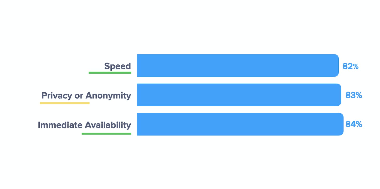 immediate availability and speed