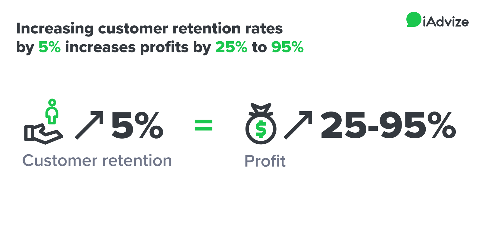 Increasing Loyalty and Retention Yields Measurable Results