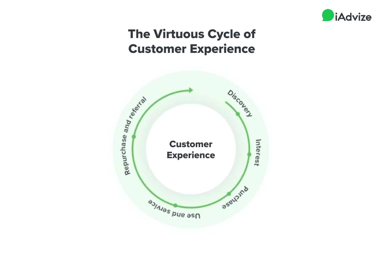 You Can Create a Virtuous Circle of Customer Experience