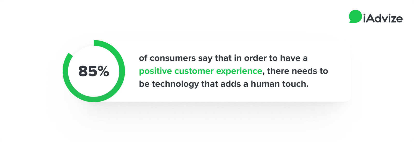 85% of consumers say that a human touch and technology are essential for a positive customer experience