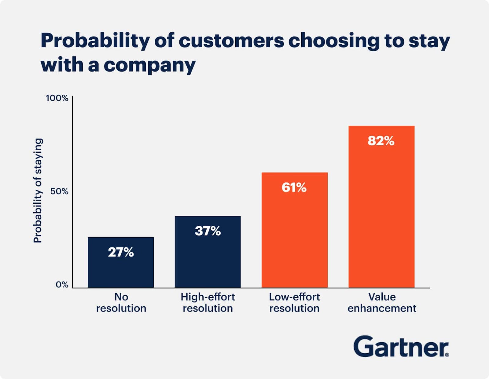 Focusing on Value Enhancement During Service Interactions