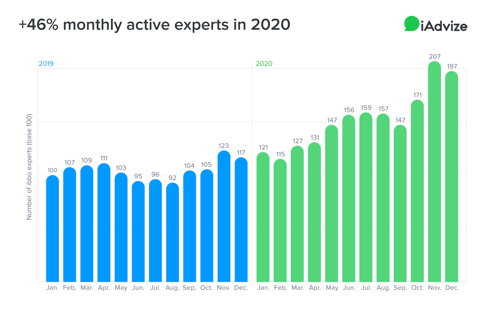 +46% more active experts per month in 2020