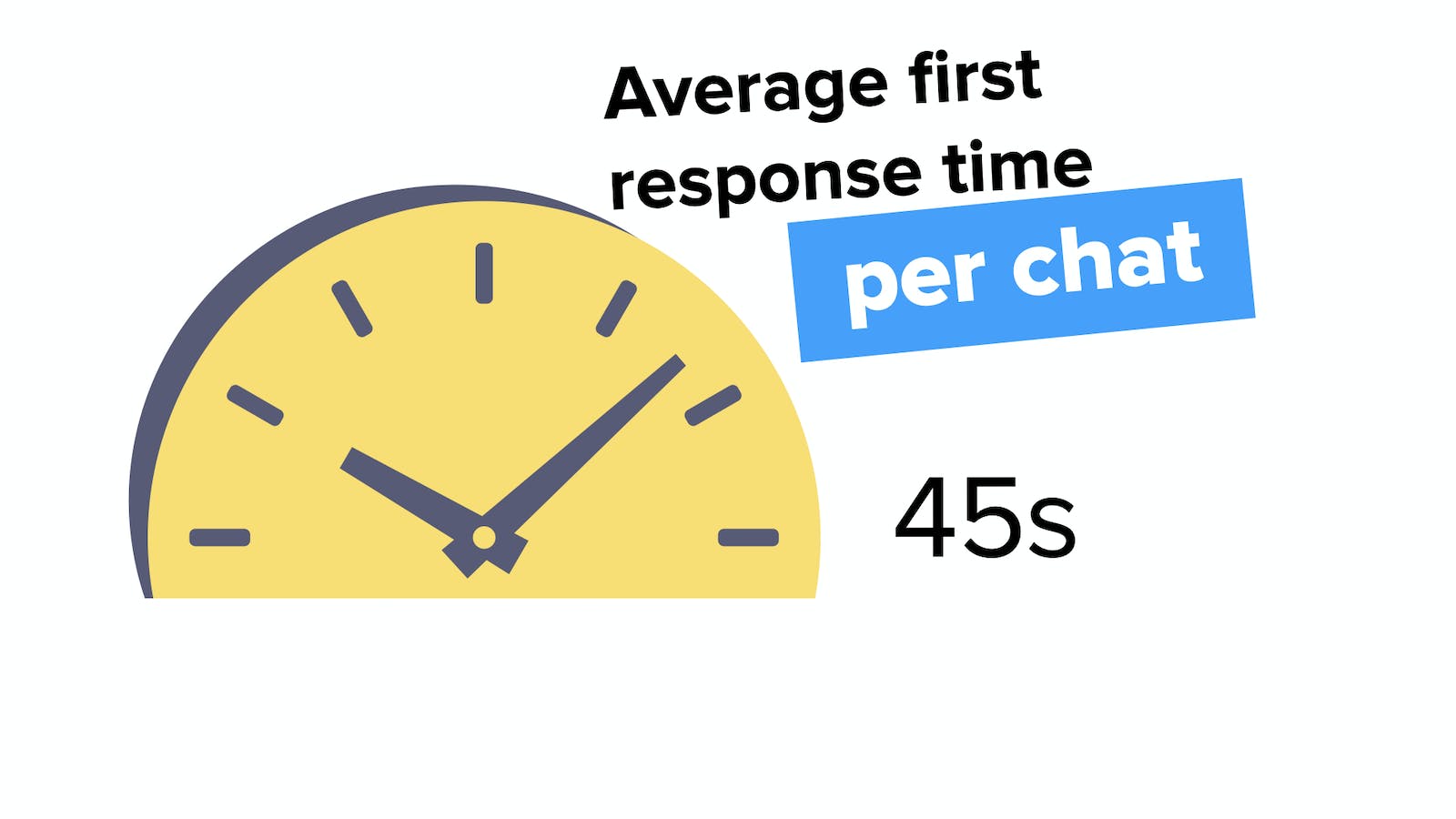 average first response time per chat 