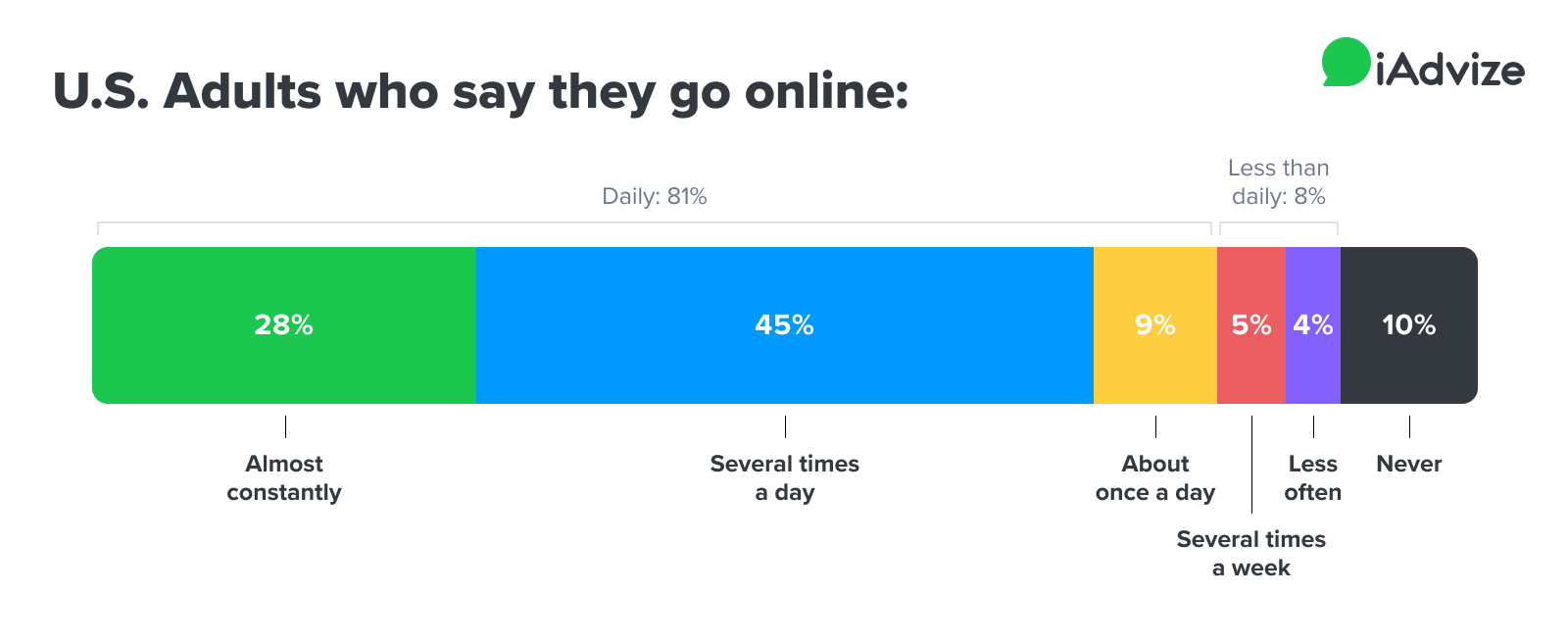 Mobile Use Creates Always-On Customers