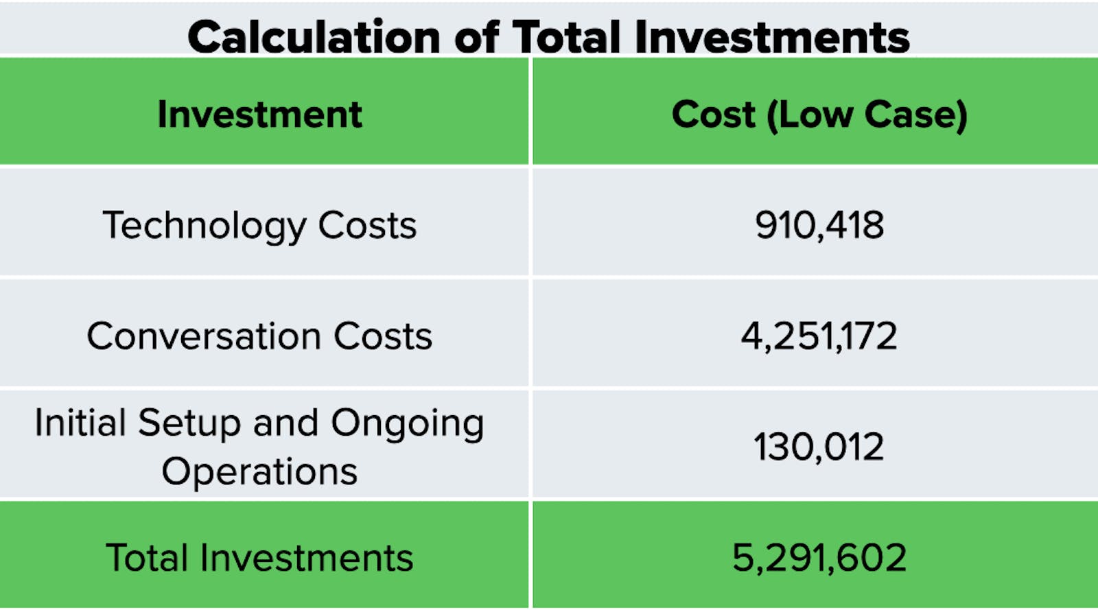 Calculate Total Investments