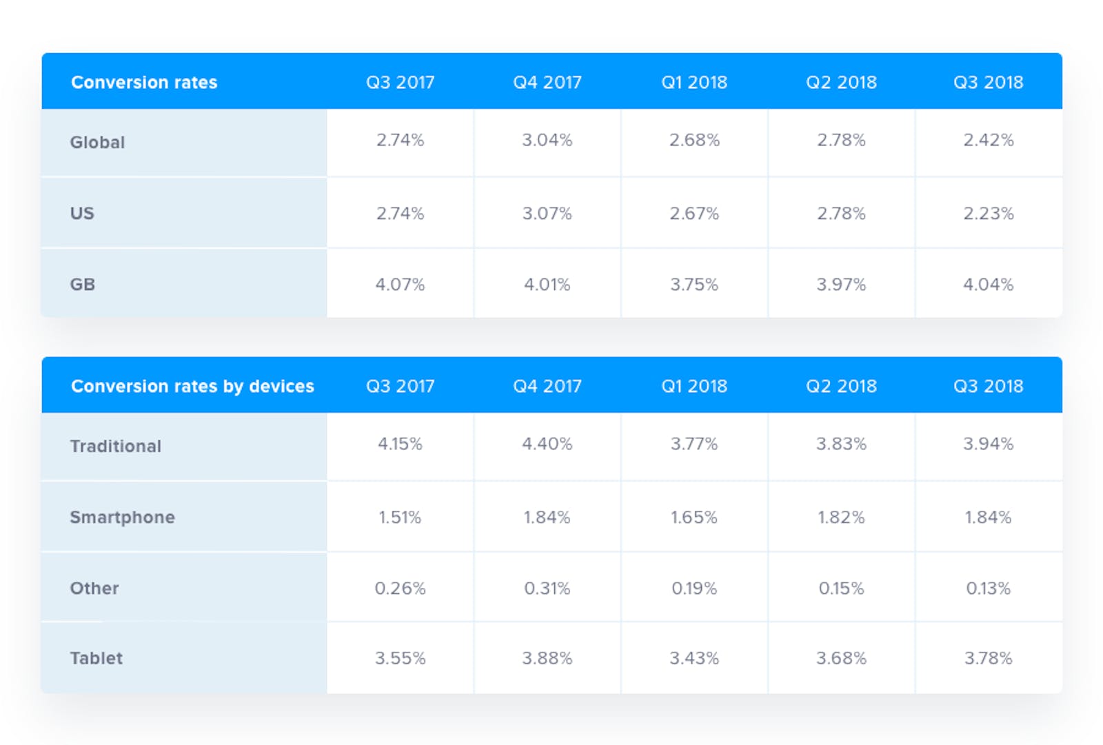 Conversion rates