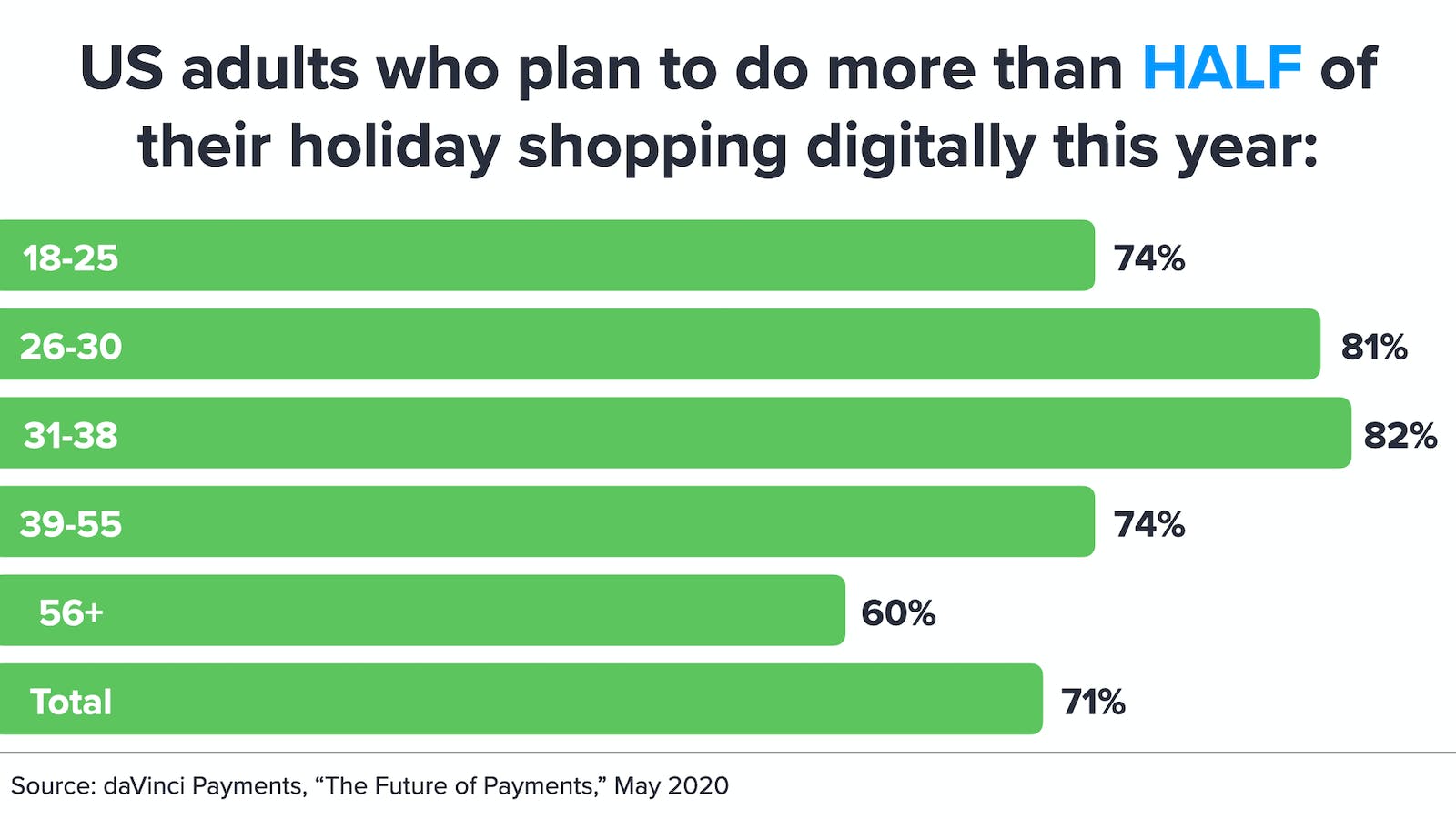 Future of payment