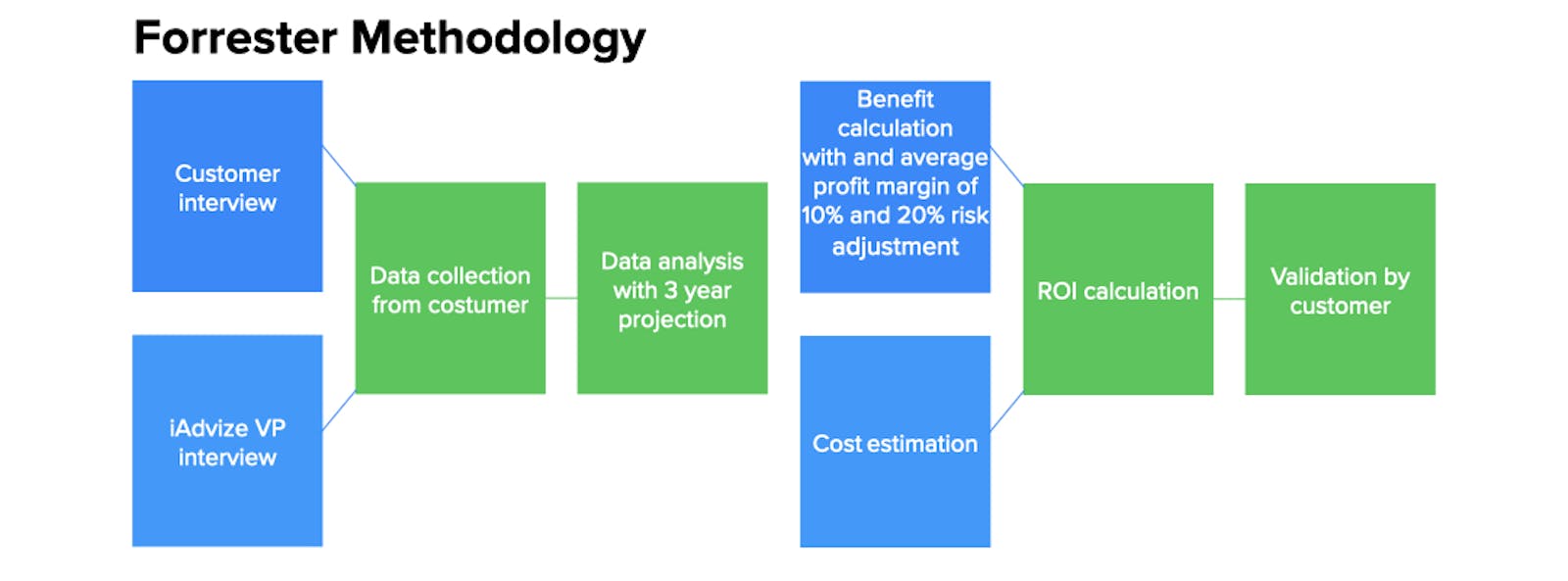 Messaging ROI Calculation