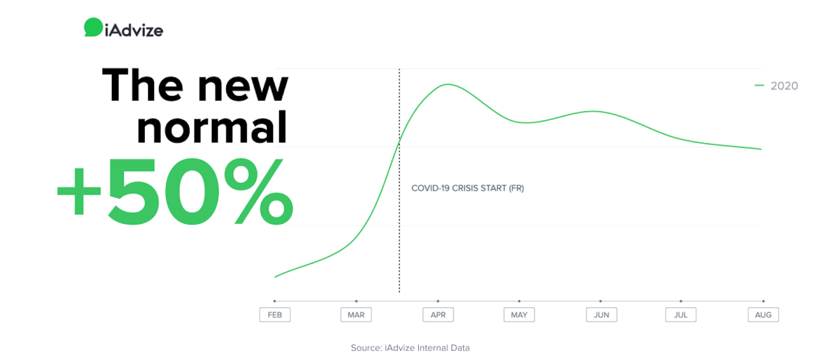 The new normal +50%