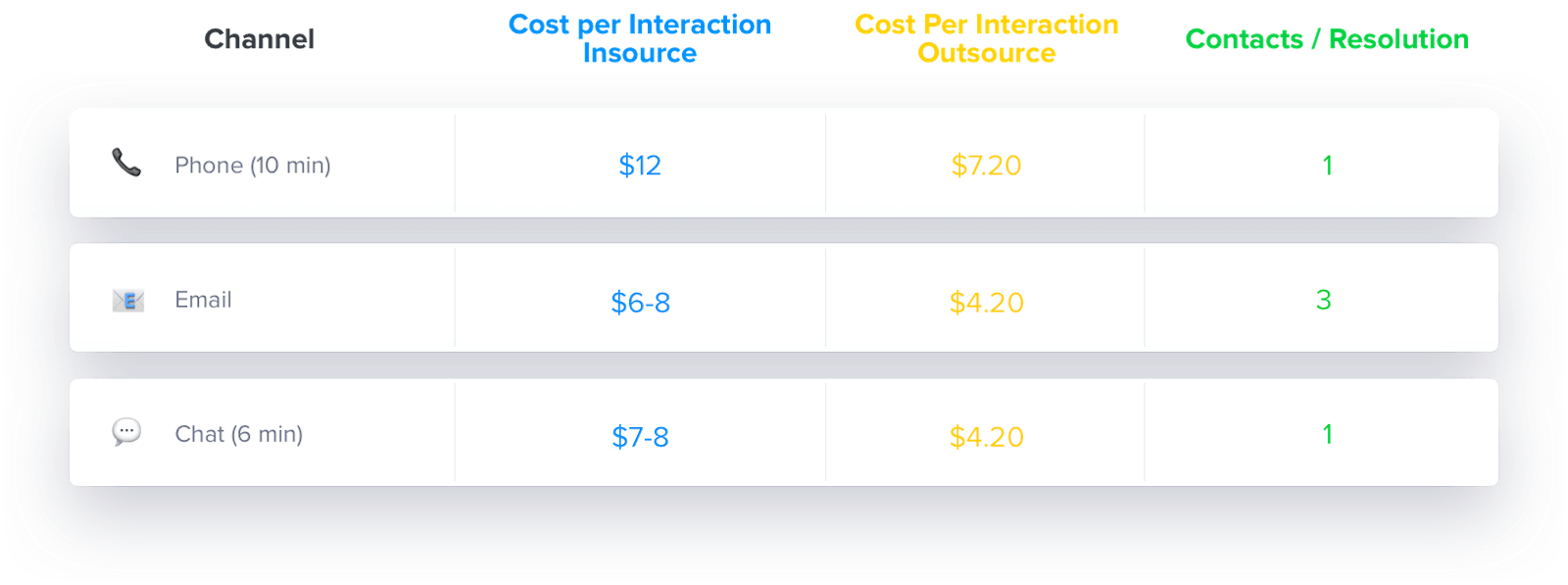 Cost per contact