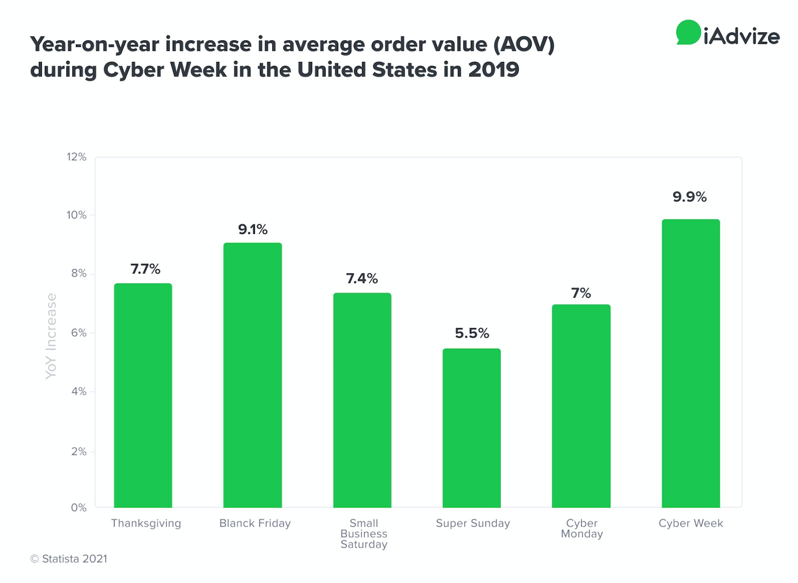 Seasonality and AOV