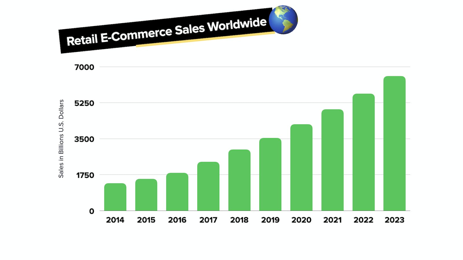 E-commerce sales worldwide