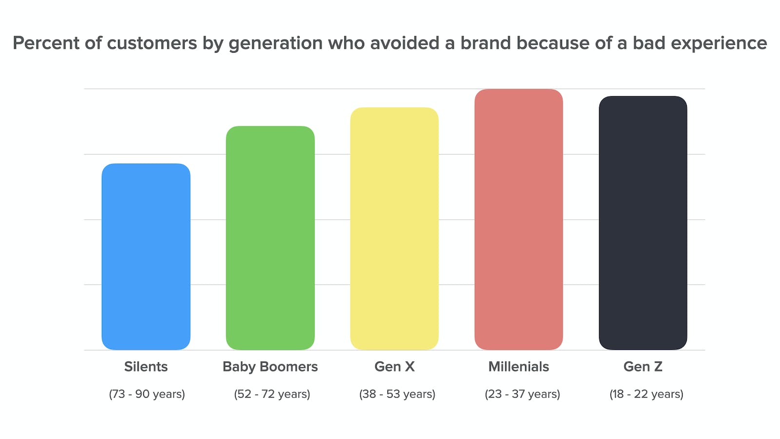 customers avoid brands because of bad experience