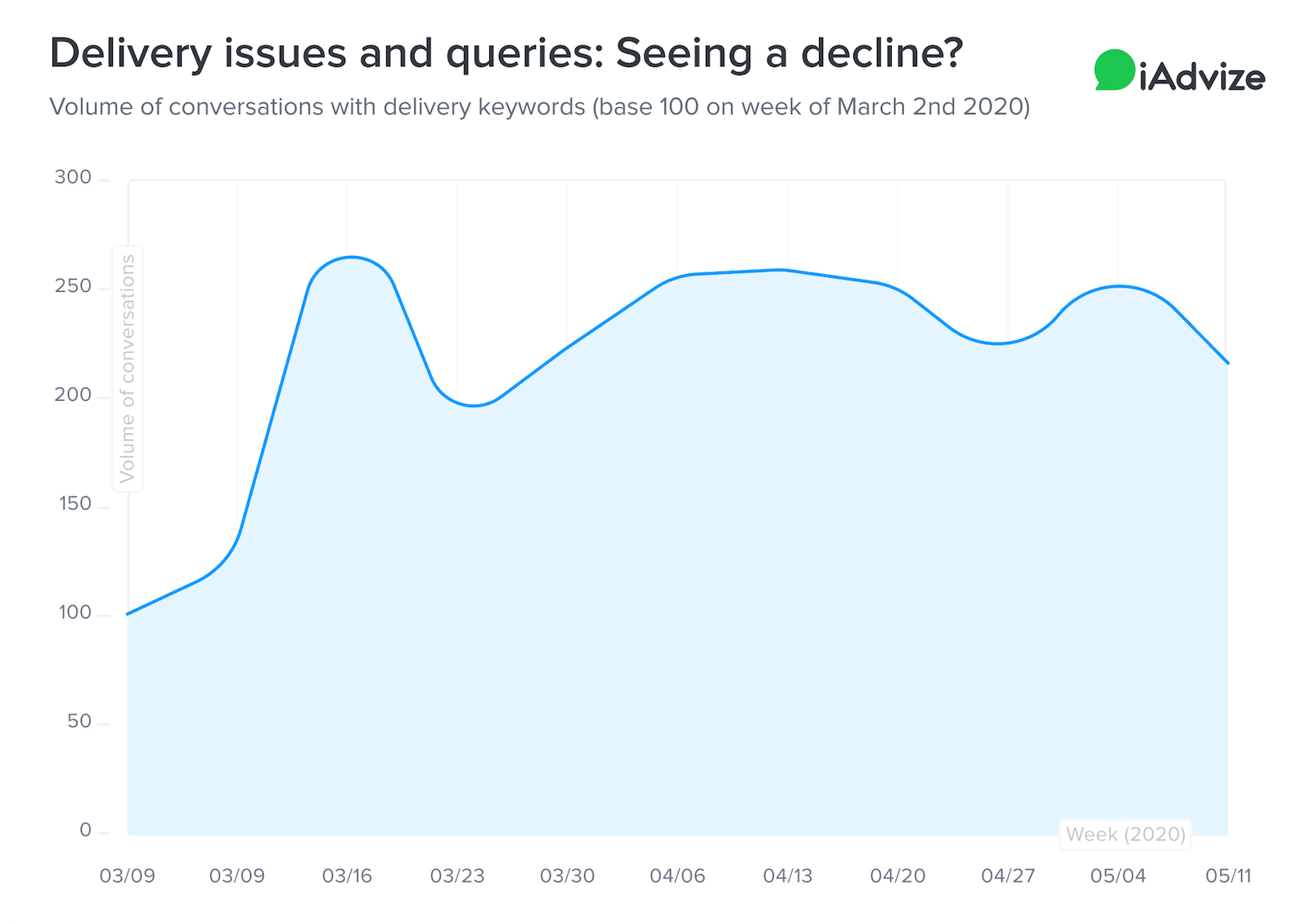 Delivery issues queries decline